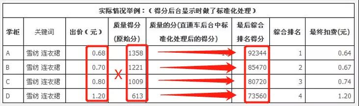 淘寶直通車的扣分規(guī)則以及質(zhì)量分的重要性